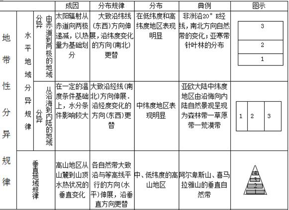 从赤道到两极的地域分异是A.随纬度变化而变化B.沿纬线方向更替C.东西方向变化D.南北方向延伸 从赤道到两极的地域分异是A.随纬度变化而变化B.沿纬线方向更替C.东西方向变化D.南北方向延伸
