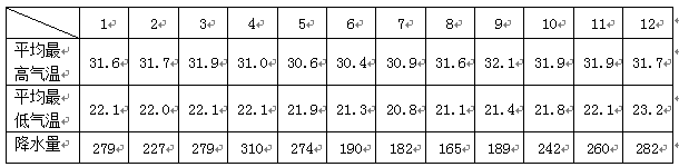 伊基托斯海拔126米,没有铁路、公路与外界相通,只有航空和河运两种方式。读1-12月气温和降水量表回答下列各题(单位:气温:℃,降水 伊基托斯海拔126米,没有铁路、公路与外界相通,只有航空和河运两种方式。读1-12月气温和降水量表回答下列各题(单位:气温:℃,降水
