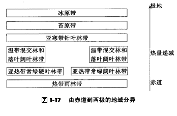 读图,完成题。小题1:图中所反映的自然带分异规律属于A. 经度地带性规律 B. 纬度地带性规律D. 垂直地带性规律 D. 非地带性规律小题2:图中能正确表示坡向 读图,完成题。小题1:图中所反映的自然带分异规律属于A. 经度地带性规律 B. 纬度地带性规律D. 垂直地带性规律 D. 非地带性规律小题2:图中能正确表示坡向