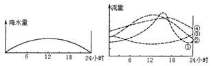 下图为某地降水量与河流径流量日变化示意图,其中最能反映集水区内植被覆盖良好的流量曲线是A.①B.②C.③D.④ 下图为某地降水量与河流径流量日变化示意图,其中最能反映集水区内植被覆盖良好的流量曲线是A.①B.②C.③D.④