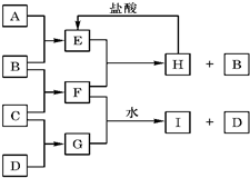 A、B、C、D是按原子序数由小到大排列的第二、三周期元素的单质.B、E均为组成空气的成分.F的焰色反应呈黄色.在G中,非金属元素与金属元素的原子个数比为1:2. 魔方格