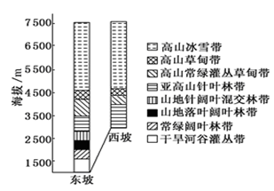 下图示意“我国某山的东坡和西坡的垂直带谱”,读图完成下列各题。小题1:干旱河谷灌丛带所在的河谷终年盛行A.干冷北风B.干热南风C.上升气流D.下沉气流小题2 下图示意“我国某山的东坡和西坡的垂直带谱”,读图完成下列各题。小题1:干旱河谷灌丛带所在的河谷终年盛行A.干冷北风B.干热南风C.上升气流D.下沉气流小题2