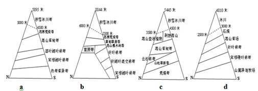 下图关于珠穆朗玛峰、乞力马扎罗山、天山、阿尔卑斯山四座山的雪线和自然带的情况,完成下列小题小题1:四座山正确的是:A.a是珠穆朗玛峰B.b是天山C.c乞力马扎罗 下图关于珠穆朗玛峰、乞力马扎罗山、天山、阿尔卑斯山四座山的雪线和自然带的情况,完成下列小题小题1:四座山正确的是:A.a是珠穆朗玛峰B.b是天山C.c乞力马扎罗