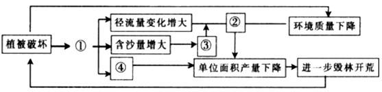 读下图,回下列问题。选择下列适当项目的字母填入图中空格内_______________A、土地肥力下降B、洪水灾害增多C、 读下图,回下列问题。选择下列适当项目的字母填入图中空格内_______________A、土地肥力下降B、洪水灾害增多C、