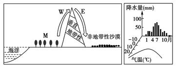 下图左图为“世界某区域示意图”,右图为“M地区气候资料图”,图中山地M一侧的山坡为西侧。据此完成题。小题1:关于该地区的说法,正确的是( ) A.该海域洋流对 下图左图为“世界某区域示意图”,右图为“M地区气候资料图”,图中山地M一侧的山坡为西侧。据此完成题。小题1:关于该地区的说法,正确的是( ) A.该海域洋流对