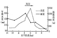 读某山地南北坡降水量图,回答下列小题。小题1:该山地所处自然带的自然景观为:A.森林带B.森林—草原带C.草原—荒漠带D.草原带小题2:降水垂直变化最大处: 读某山地南北坡降水量图,回答下列小题。小题1:该山地所处自然带的自然景观为:A.森林带B.森林—草原带C.草原—荒漠带D.草原带小题2:降水垂直变化最大处: