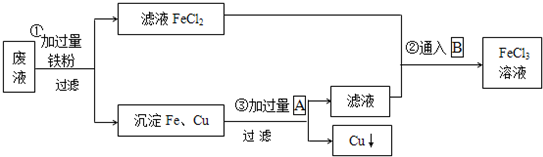 某工业废液里含有FeCl2、CuCl2和FeCl3.为回收铜并得到纯净的FeCl3溶液,下面是综合利用的主要流程:方框内物质A和B的化学式:A______ 魔方格