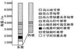 下图示意“我国某山的东坡和西坡的垂直带谱”,读图完成下列各题。小题1:干旱河谷灌丛带所在的河谷终年盛行A.干冷北风B.干热南风C.上升气流D.下沉气流小题2:3 下图示意“我国某山的东坡和西坡的垂直带谱”,读图完成下列各题。小题1:干旱河谷灌丛带所在的河谷终年盛行A.干冷北风B.干热南风C.上升气流D.下沉气流小题2:3