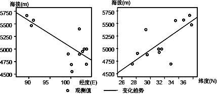 下图示意长江上游地区雪线高度的经向和纬向变化趋势。该地区雪线高度变化的趋势A.自北向南增高B.自西向东增高C.自东南向西北增高D.自东北向西南增高 下图示意长江上游地区雪线高度的经向和纬向变化趋势。该地区雪线高度变化的趋势A.自北向南增高B.自西向东增高C.自东南向西北增高D.自东北向西南增高