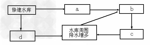 人类活动会导致莱些自然要景的变化,进而带动其他要素的变化,其中水是比较容易受人类影响的自然要素。结合图完成1~2小题。1.判断方框中a 、b 、c 人类活动会导致莱些自然要景的变化,进而带动其他要素的变化,其中水是比较容易受人类影响的自然要素。结合图完成1~2小题。1.判断方框中a 、b 、c