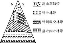 读沿海地区某山地垂直自然带分布图,回答题。小题1:若该山地山麓的年平均气温为 12℃,则该山地的海拔可能为( )A.1 400米B.1 800米C.2 200 读沿海地区某山地垂直自然带分布图,回答题。小题1:若该山地山麓的年平均气温为 12℃,则该山地的海拔可能为( )A.1 400米B.1 800米C.2 200
