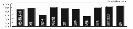 材料一:2008下半年我国消费量最大的前10类食品抽查合格率(注:近年来,几乎每年都会发生一些影响较大的食品安全事件,如“三鹿牌婴幼儿奶粉事件”, 使百姓身体健 材料一:2008下半年我国消费量最大的前10类食品抽查合格率(注:近年来,几乎每年都会发生一些影响较大的食品安全事件,如“三鹿牌婴幼儿奶粉事件”, 使百姓身体健