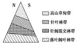 读下面某沿海地区一山地垂直自然带分布图,回答题。小题1:该山地可能位于( )A.北半球温带地区B.北半球亚热带地区C.南半球温带地区D.南半球亚热带地区小题2 读下面某沿海地区一山地垂直自然带分布图,回答题。小题1:该山地可能位于( )A.北半球温带地区B.北半球亚热带地区C.南半球温带地区D.南半球亚热带地区小题2
