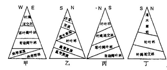 图为“四地山地植被垂直分布示意图”,甲地位于南半球,其余均位于我国。读图回答题。小题1:当甲地西坡山麓植被凋零时,四地昼长由长到短的排序是A.甲,丁,丙,乙 图为“四地山地植被垂直分布示意图”,甲地位于南半球,其余均位于我国。读图回答题。小题1:当甲地西坡山麓植被凋零时,四地昼长由长到短的排序是A.甲,丁,丙,乙