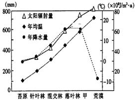 读部分陆地沿某方向的自然植被依次分布状况和气候条件关系示意图,回答下列各题。小题1:甲最有可能是( )A.热带雨林B.温带草原C.常绿阔叶林D.常绿硬叶林小题 读部分陆地沿某方向的自然植被依次分布状况和气候条件关系示意图,回答下列各题。小题1:甲最有可能是( )A.热带雨林B.温带草原C.常绿阔叶林D.常绿硬叶林小题