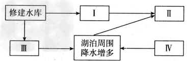 人类活动会导致某些自然要素的变化,进而带动其他要素的变化,其中水是比较容易受人类干扰的自然要素,完成1~2题。 1、读上图,判断方框Ⅰ、 人类活动会导致某些自然要素的变化,进而带动其他要素的变化,其中水是比较容易受人类干扰的自然要素,完成1~2题。 1、读上图,判断方框Ⅰ、