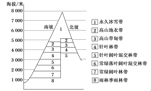 下图为某山地的垂直带谱示意图。读图,回答(1)—(2)题。(1)图中所示山地( )A.各自然带的界线随季节变化而移动B.北坡热量条件差,林带上界比南坡低C.南 下图为某山地的垂直带谱示意图。读图,回答(1)—(2)题。(1)图中所示山地( )A.各自然带的界线随季节变化而移动B.北坡热量条件差,林带上界比南坡低C.南