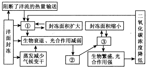 洋面封冻产生的效应叫洋面封冻效应,下图是“洋面封冻效应与水、气候、生物相互作用关系示意图”。读图回答1~3题。 1、根据图中各项内容之间 洋面封冻产生的效应叫洋面封冻效应,下图是“洋面封冻效应与水、气候、生物相互作用关系示意图”。读图回答1~3题。 1、根据图中各项内容之间