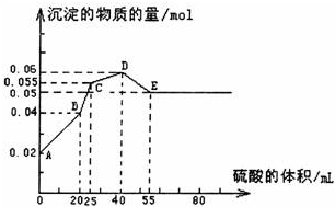 将由FeSO4、Ba2、AlCl3三种固体组成的混合物溶于足量的水中,用玻棒搅拌,充分溶解,一段时间后,向稳定的混合物溶液中滴加1mol•L-1的稀硫酸 魔方格