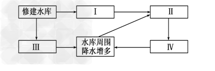 人类活动会导致某些自然要素的变化,进而带动其他要素的变化,其中水是比较容易受人类影响的自然要素。结合下图完成1~2题。 1. 判断方框Ⅰ、Ⅱ、Ⅲ、Ⅳ 人类活动会导致某些自然要素的变化,进而带动其他要素的变化,其中水是比较容易受人类影响的自然要素。结合下图完成1~2题。 1. 判断方框Ⅰ、Ⅱ、Ⅲ、Ⅳ