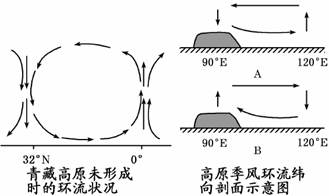 我市某中学地理兴趣小组开展关于“青藏高原”的研究性学习活动。他们通过网络搜索,查阅到下列相关材料:材料1:“当你在上海、杭州等地享受着温和湿润的海洋季风时,可曾 我市某中学地理兴趣小组开展关于“青藏高原”的研究性学习活动。他们通过网络搜索,查阅到下列相关材料:材料1:“当你在上海、杭州等地享受着温和湿润的海洋季风时,可曾