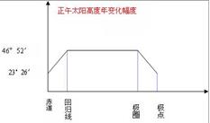 读亚寒带针叶林带分布范围示意图。完成下列各题。小题1:导致亚寒带针林在大陆东西两岸分布的纬度差异的主导因素是A.地形B.水分C.洋流D.大气环流小题2:亚寒带针 读亚寒带针叶林带分布范围示意图。完成下列各题。小题1:导致亚寒带针林在大陆东西两岸分布的纬度差异的主导因素是A.地形B.水分C.洋流D.大气环流小题2:亚寒带针
