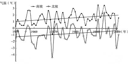 下图为秦岭北坡和南坡1月气温变化趋势图。读图,完成下列问题。小题1:近50年来,秦岭1月气温A.南坡和北坡均逐年上升B.南坡较北坡上升幅度大C.0℃等温线有逐渐 下图为秦岭北坡和南坡1月气温变化趋势图。读图,完成下列问题。小题1:近50年来,秦岭1月气温A.南坡和北坡均逐年上升B.南坡较北坡上升幅度大C.0℃等温线有逐渐