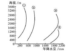 下图显示中国不同地区山地年降水量从山麓到山顶的变化。读图回答下面试题小题1:图中山地年降水量A.随海拔升高而递减B.与山地气温垂直变化一致C.最大值所在海拔高度 下图显示中国不同地区山地年降水量从山麓到山顶的变化。读图回答下面试题小题1:图中山地年降水量A.随海拔升高而递减B.与山地气温垂直变化一致C.最大值所在海拔高度