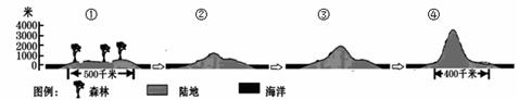①②③④四图是某大陆从地质历史时期至今的、沿45°纬度的地形剖面示意图,。读图回答下题。小题1:推测图④中大陆东岸植被类型最可能是A. ①②③④四图是某大陆从地质历史时期至今的、沿45°纬度的地形剖面示意图,。读图回答下题。小题1:推测图④中大陆东岸植被类型最可能是A.
