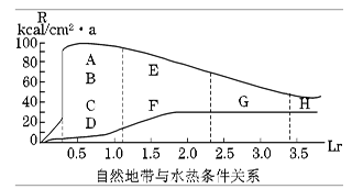 读“自然地带与水热条件关系”图,A~H表示不同的自然带,R为年辐射差额,即热量收入;Lr为干燥指数,指数越大,表示越干燥。据此回答 读“自然地带与水热条件关系”图,A~H表示不同的自然带,R为年辐射差额,即热量收入;Lr为干燥指数,指数越大,表示越干燥。据此回答