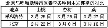 植物的发芽、展叶、开花、落叶等现象,受环境的影响明显。选择常见、自然生长的植物,各地按统一方法同时对植物的展叶、开花等现象进行观测,其开始时间早晚主要可以反映冷 植物的发芽、展叶、开花、落叶等现象,受环境的影响明显。选择常见、自然生长的植物,各地按统一方法同时对植物的展叶、开花等现象进行观测,其开始时间早晚主要可以反映冷