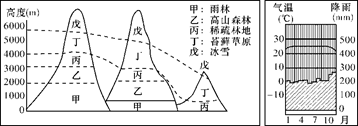 下面左图为南美洲三座山脉植被分布的差异。读图回答问题。小题1:造成这三座山脉植被分布差异的主要因素是( )A.地势高低B.纬度高低C.迎风背风D.距海远近小题2 下面左图为南美洲三座山脉植被分布的差异。读图回答问题。小题1:造成这三座山脉植被分布差异的主要因素是( )A.地势高低B.纬度高低C.迎风背风D.距海远近小题2