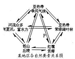 地理环境的整体性和差异性是我们认识和合理改造自然时应时时记得的。据此完成下列各题。小题1:“一山有四季,十里不同天”,这句话反映了自然环境的A.从赤道到两极的地 地理环境的整体性和差异性是我们认识和合理改造自然时应时时记得的。据此完成下列各题。小题1:“一山有四季,十里不同天”,这句话反映了自然环境的A.从赤道到两极的地