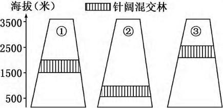 读下面①、②、③三个地点的山地针阔混交林垂直分布示意图,回答10一11题。小题1:①地山麓 读下面①、②、③三个地点的山地针阔混交林垂直分布示意图,回答10一11题。小题1:①地山麓