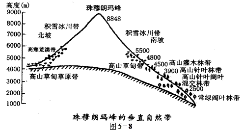 珠峰南北山麓的海拔大约各是多少?各处在什么热量带?南北坡自然带的分布有什么不同?为什么?南北坡的雪线高度大约是多少 珠峰南北山麓的海拔大约各是多少?各处在什么热量带?南北坡自然带的分布有什么不同?为什么?南北坡的雪线高度大约是多少