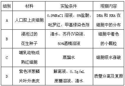 请分析下表,回答有关问题:(1)A组实验中,盐酸的作用是改变细胞膜的通透性,加速染色剂进入细胞,同时使_______,有利于DNA与染色剂结合。 请分析下表,回答有关问题:(1)A组实验中,盐酸的作用是改变细胞膜的通透性,加速染色剂进入细胞,同时使_______,有利于DNA与染色剂结合。