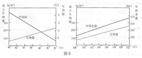 生物量一般是指生物在某一特定时刻单位空间的个体数、重量或其含能量。下图是我国某区域地上生物量、年均温和年降水量随经纬度的线性变化示意图.完成27~28题小题1: 生物量一般是指生物在某一特定时刻单位空间的个体数、重量或其含能量。下图是我国某区域地上生物量、年均温和年降水量随经纬度的线性变化示意图.完成27~28题小题1:
