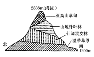 该图为我国某山地垂直自然带分布示意图,根据图中提供的信息回答1~2题。小题1:该山地南北坡自然带存在明显差异的主要影响因素是 A.坡度大小B.气温高低 C.光照 该图为我国某山地垂直自然带分布示意图,根据图中提供的信息回答1~2题。小题1:该山地南北坡自然带存在明显差异的主要影响因素是 A.坡度大小B.气温高低 C.光照