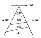 该图是一座相对高度为 3 000 米的山体,山体的某一侧水汽较充足,①②③④表示不同的自然带。据此回答:若图中的虚线表示雪线,则下列说法正确的是A.a 坡既是向 该图是一座相对高度为 3 000 米的山体,山体的某一侧水汽较充足,①②③④表示不同的自然带。据此回答:若图中的虚线表示雪线,则下列说法正确的是A.a 坡既是向