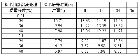 洋葱(2n=16)为二倍体植物。为比较不同处理方法对洋葱根尖细胞分裂指数(即视野内分裂期细胞数占细胞总数的百分比)的影响,某研究性学习小组进行了相关 洋葱(2n=16)为二倍体植物。为比较不同处理方法对洋葱根尖细胞分裂指数(即视野内分裂期细胞数占细胞总数的百分比)的影响,某研究性学习小组进行了相关
