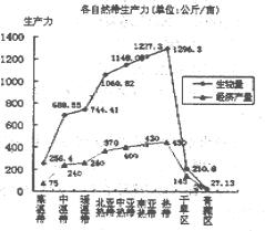 下图是各自然带生产力比较图,据此完成8—9题。小题1:图中决定各自然带在生物大小的因素是A.气温B.日照强度C.降水量D.土壤肥沃程度小题2:图中干旱区生物 下图是各自然带生产力比较图,据此完成8—9题。小题1:图中决定各自然带在生物大小的因素是A.气温B.日照强度C.降水量D.土壤肥沃程度小题2:图中干旱区生物