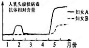 A、B两妇女在1到5月血浆中人乳头瘤状病毒抗体的相对含量如图所示.下列对曲线图的解释合理的是A.妇女A在1月份接种了疫苗,妇女B没有B.两人均在4月份间
