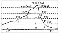 读新疆某山地沿某经线的地形剖面图及对应的年平均降水量资料。回答:小题1:若此山地有森林带分布,最可能分布在:A.aB.bC.cD.d小题2:关于该山地的说法,正 读新疆某山地沿某经线的地形剖面图及对应的年平均降水量资料。回答:小题1:若此山地有森林带分布,最可能分布在:A.aB.bC.cD.d小题2:关于该山地的说法,正
