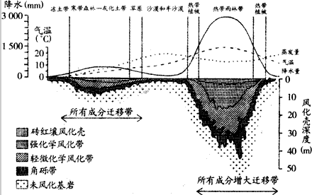 下面是不同气候条件下风化壳深度变化示意图,读图回答下列问题。在冻土、沙漠和半沙漠、热带植被地带中,能形成完整土壤剖面的是_ 下面是不同气候条件下风化壳深度变化示意图,读图回答下列问题。在冻土、沙漠和半沙漠、热带植被地带中,能形成完整土壤剖面的是_