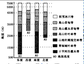 下图为我国某山体不同坡向垂直带谱示意图。某校地理兴趣小组通过对该山体垂直带谱的分析,提出了不同的看法。读图回答19~20题。小题1:关于垂直带谱的看法,正确的是 下图为我国某山体不同坡向垂直带谱示意图。某校地理兴趣小组通过对该山体垂直带谱的分析,提出了不同的看法。读图回答19~20题。小题1:关于垂直带谱的看法,正确的是