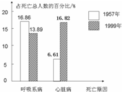 左下表为1957年和1999年中国城市前五位主要疾病死亡人数占总死亡人数的百分比.请仔细分析下表,回答问题:顺位1957年1999年 魔方格