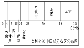 读七省区某种自然植被面积占全国该种植被面积比例图,完成问题:小题1:该植被是A.高山草甸B.温带落叶阔叶林C.荒漠D.草原小题2:该植被区最普遍的生态问题是A. 读七省区某种自然植被面积占全国该种植被面积比例图,完成问题:小题1:该植被是A.高山草甸B.温带落叶阔叶林C.荒漠D.草原小题2:该植被区最普遍的生态问题是A.