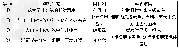 使用染色剂染色是生物学实验常用的方法,某同学对有关实验做了如下归纳:(1)上述实验结果的归纳,正确的有_______(填实验序号 使用染色剂染色是生物学实验常用的方法,某同学对有关实验做了如下归纳:(1)上述实验结果的归纳,正确的有_______(填实验序号