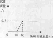 向CuSO4和H2SO4的混合溶液中,逐滴加入NaOH溶液。滴加NaOH溶液的质量与生成沉淀的质量关系如下图,结合下图回答问题:(1)写出生成沉淀的化学方程式: 向CuSO4和H2SO4的混合溶液中,逐滴加入NaOH溶液。滴加NaOH溶液的质量与生成沉淀的质量关系如下图,结合下图回答问题:(1)写出生成沉淀的化学方程式: