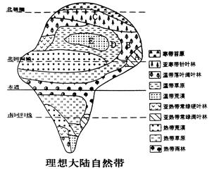 读理想大陆自然带示意图,回答各题:小题1:字母A-B-C表示的自然带的分布反映了什么规律?A.经度地带性 B.纬度地带性 C.垂直地带性 D.从沿海到内陆 读理想大陆自然带示意图,回答各题:小题1:字母A-B-C表示的自然带的分布反映了什么规律?A.经度地带性 B.纬度地带性 C.垂直地带性 D.从沿海到内陆